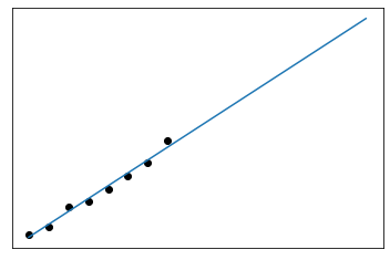 Linear regression extrapolating beyond the data.